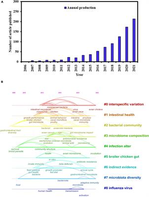 The avian gut microbiota: Diversity, influencing factors, and future directions